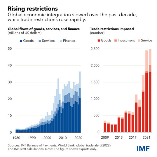 two bar charts showing a slowdown in global flows and rising trade restrictions