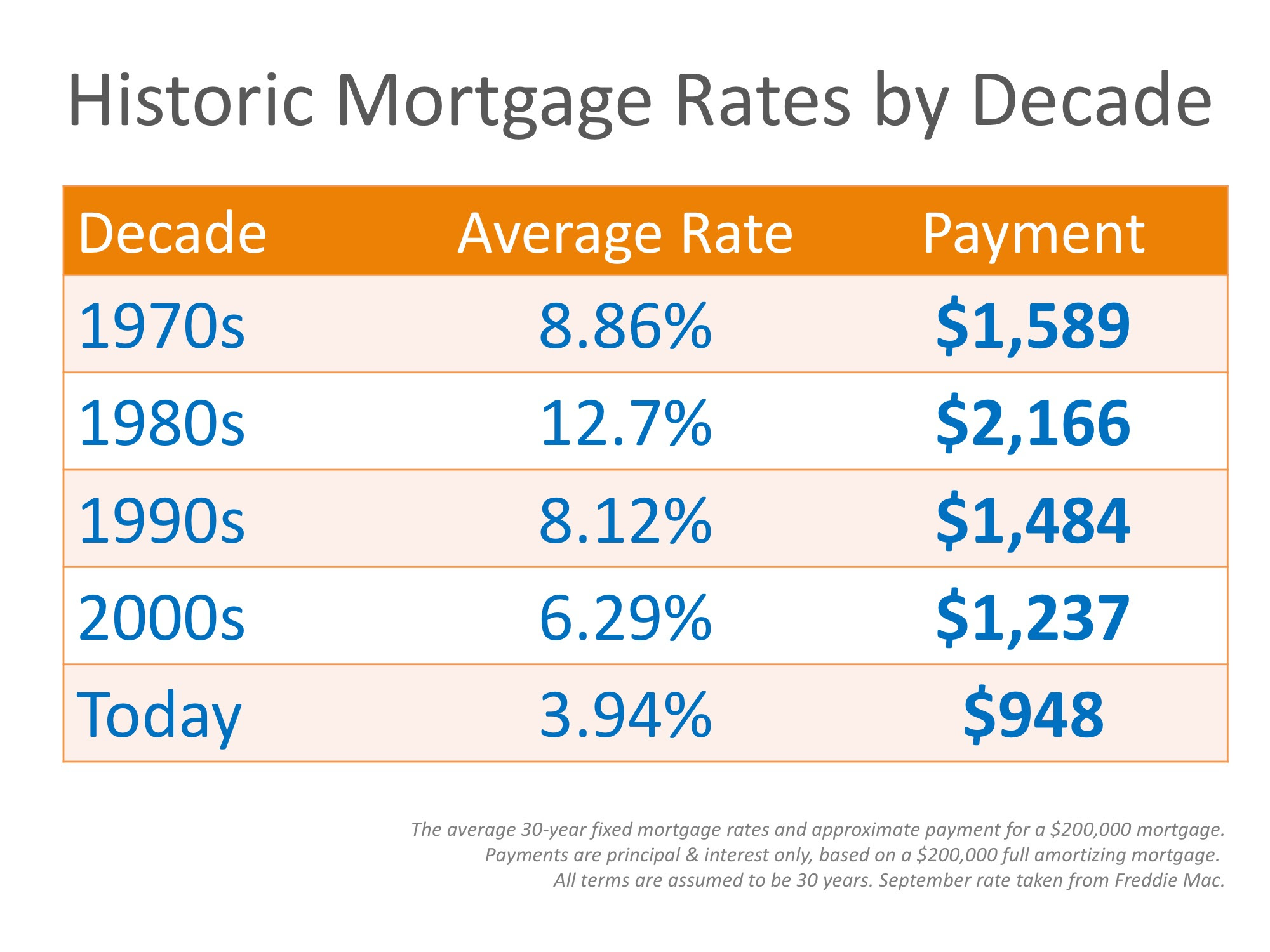 Why Are Mortgage Interest Rates Increasing? | MyKCM