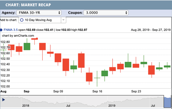 chart market recap in september
