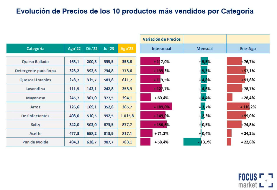 Evolución de precios