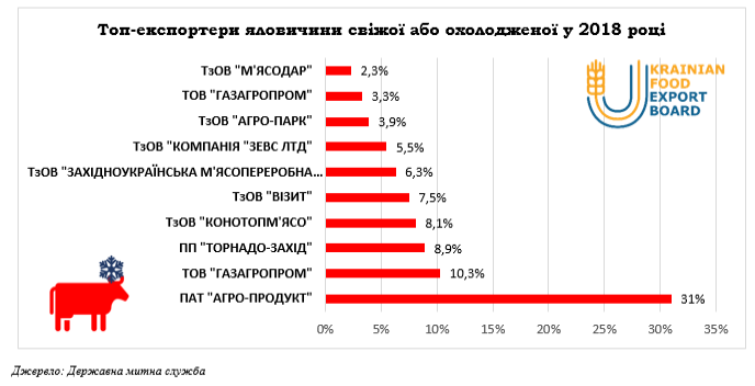 Рейтинги топ-експортерів м’ясної галузі