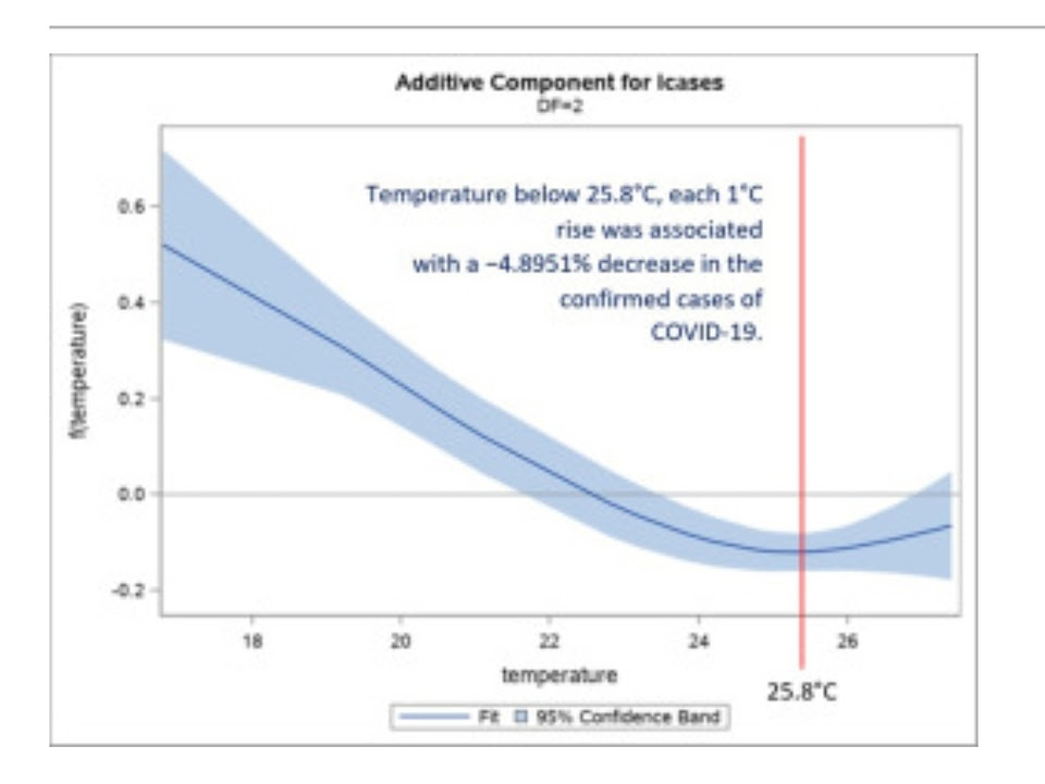 AssociaÃ§Ã£o entre casos confirmados acumulados diariamente nas capitais brasileiras Log(N) e Temperatura mÃ©dia anual compensada.