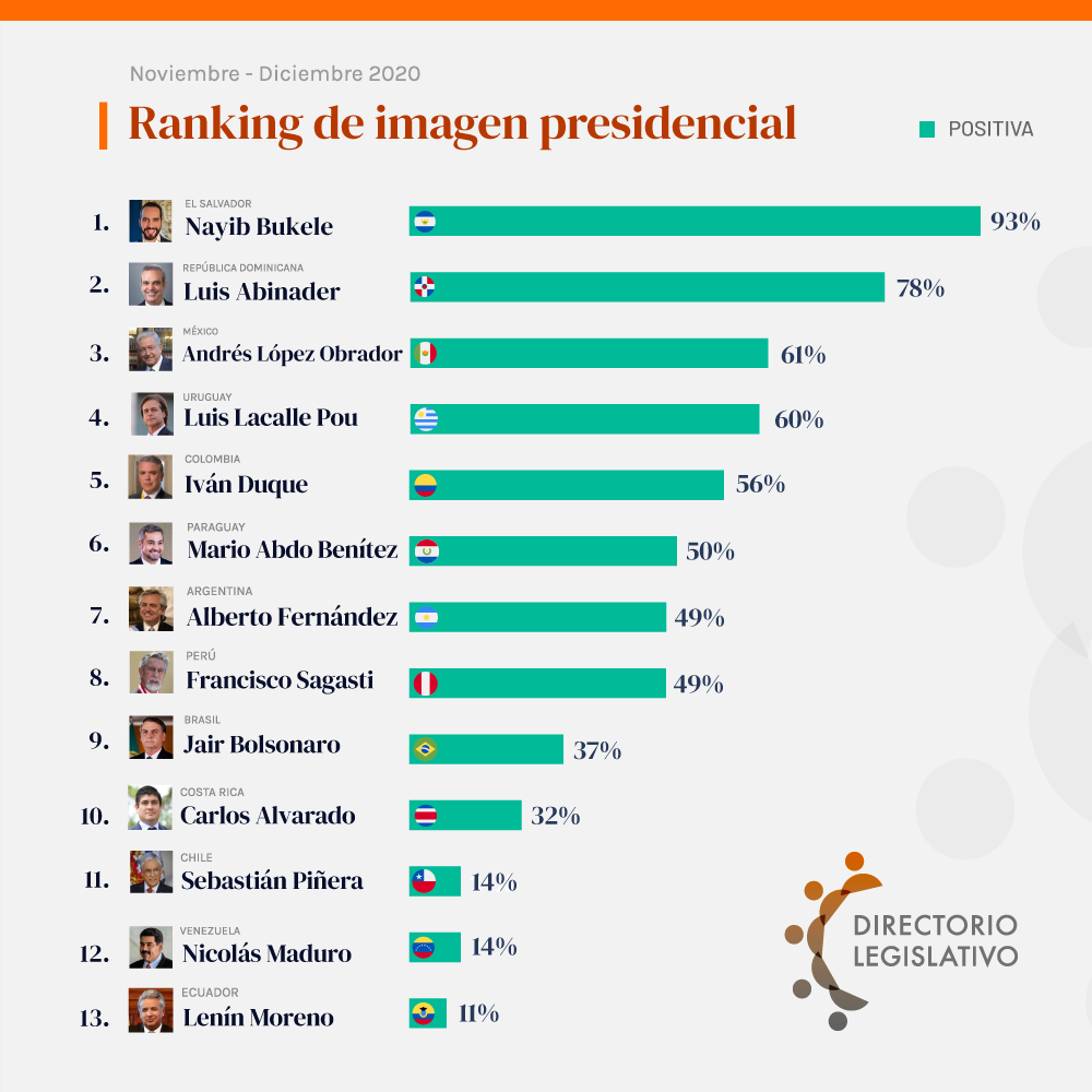 Directorio Legislativo presentó el Ranking de Imagen Presidencial de