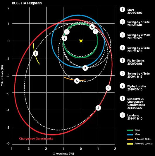 Rosetta-comet orbit