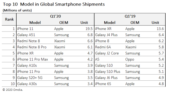 Top 10 model in global smartphone shipment