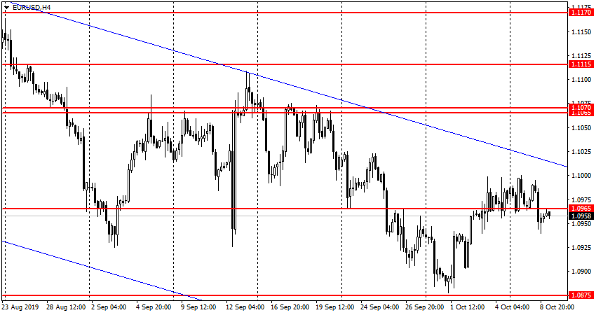 EUR/USD