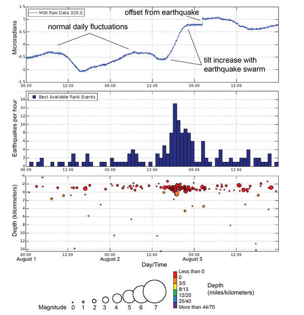 Plots of volcano-monitoring data