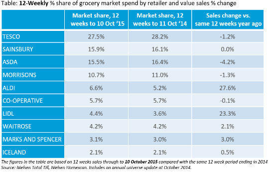 Supermarkets by market share