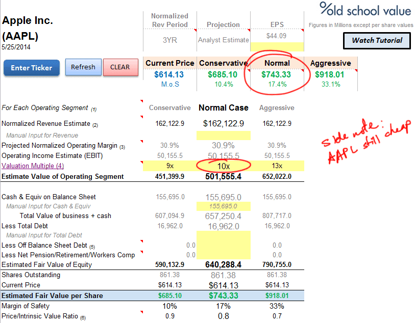 AAPL EBIT Valuation using 10x EBIT Multiple