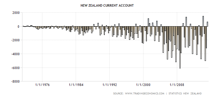 NZ Current Account