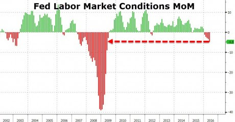 Fed Labor Market Conditions MoM