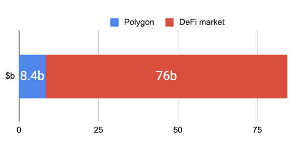 Image: Polygon vs rest of DeFi market graph