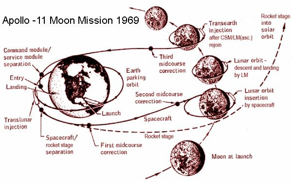 Moon Mission Path