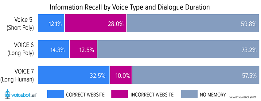 Graph: Information Recall by Voice Type and Dialogue Duration