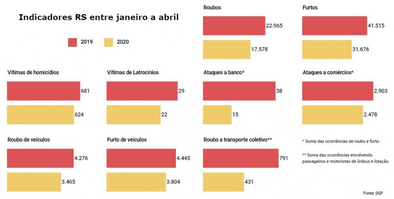 Gráfico com números de Indicadores RS entre janeiro e
abril em 2019 e 2020