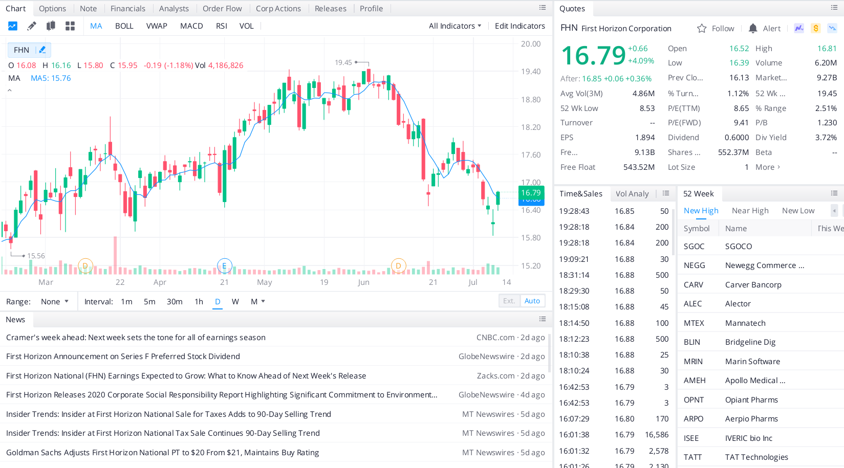 First Horizon Corporation (FHN)