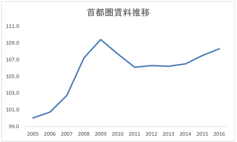 首都圏賃料推移グラフ