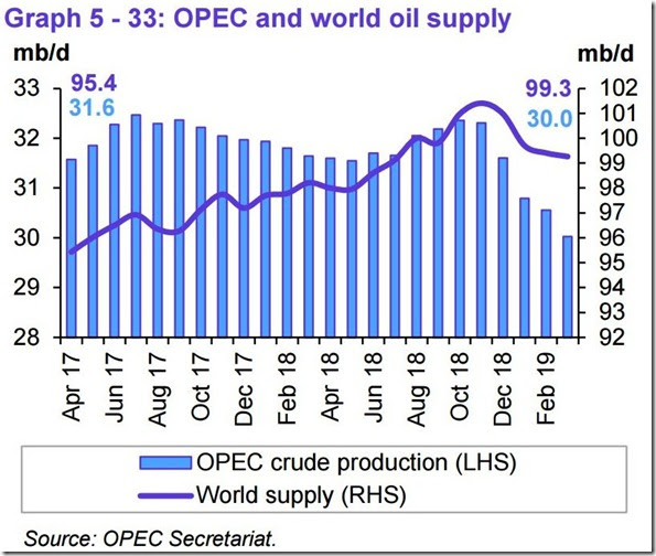 March 2019 OPEC report global oil supply