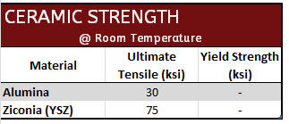 Corrosion Resistant Ceramic Fasteners