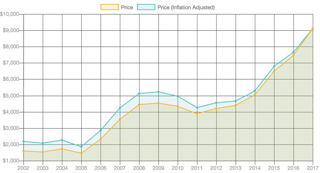 Lithium price chart 2017.png