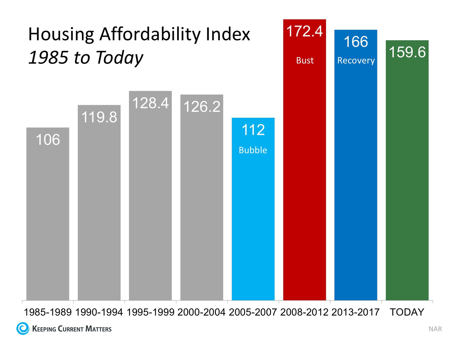 4 Reasons Why Today’s Housing Market is NOT 2006 All Over Again | Keeping Current Matters