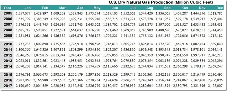 March 10 2018 natural gas output spreadsheet thru December