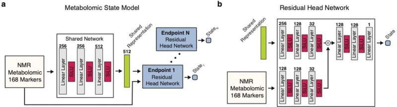 The predictive power of blood: Metabolomic profiling reveals risk of multiple diseases all at once