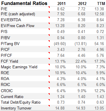 XRX valuation