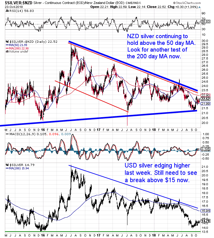 NZ Dollar Silver Chart