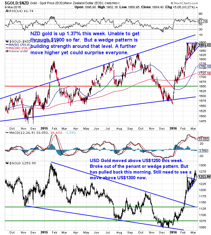 NZD Gold Chart