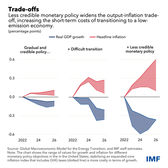 trade-offs between monetary policy and low-emissions economy