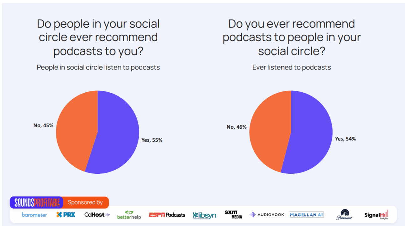 word-of-mouth continues to be the primary method of podcast discovery