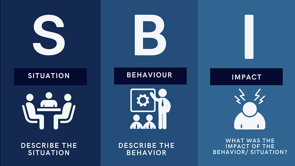 Situation, behavior, impact model graphic