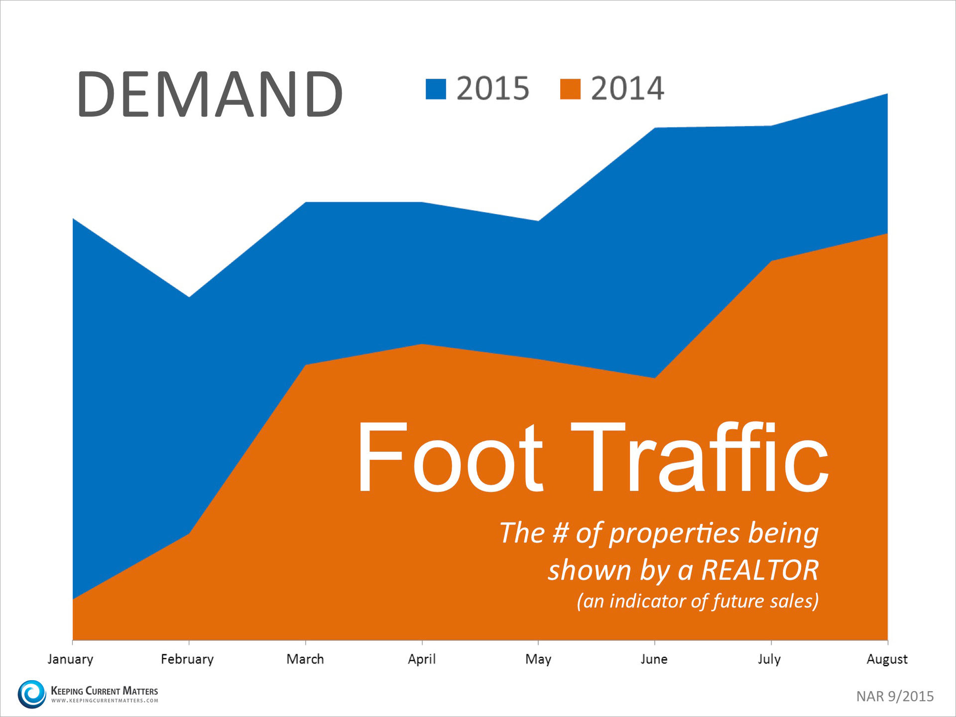 Foot Traffic Year-Over-Year | Keeping Current Matters
