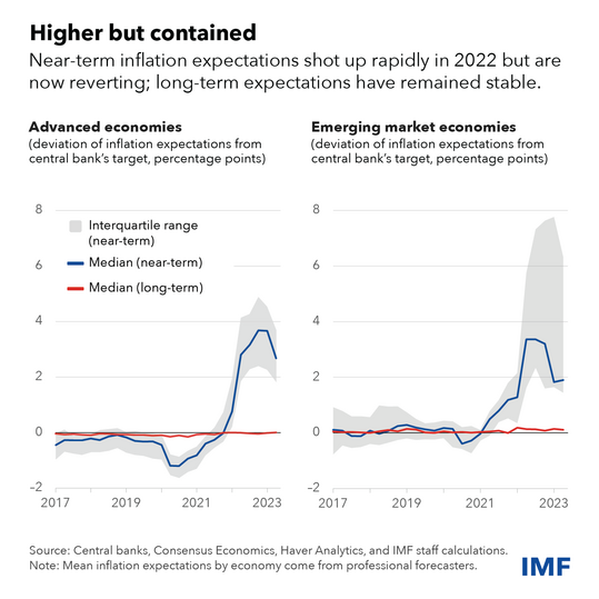 chart of near-term inflation expectations in advanced economies and emerging market economies
