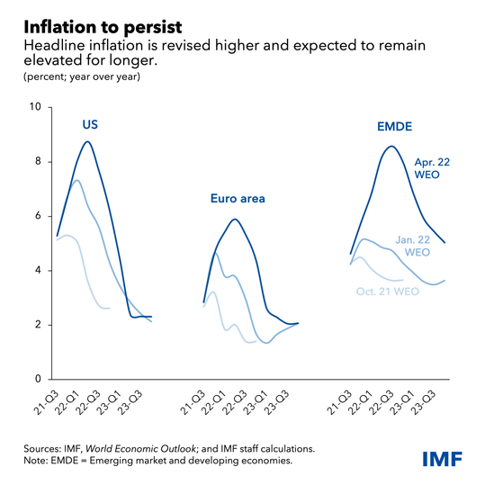 gráfico que muestra una inflación elevada