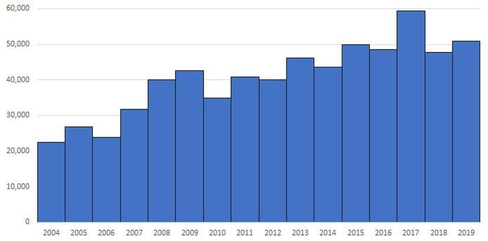 Bar graph of total US cases tickborne disease