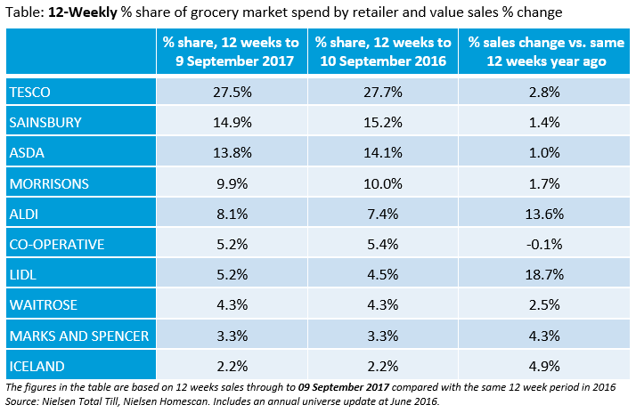 Supermarkets - changing sales and market share