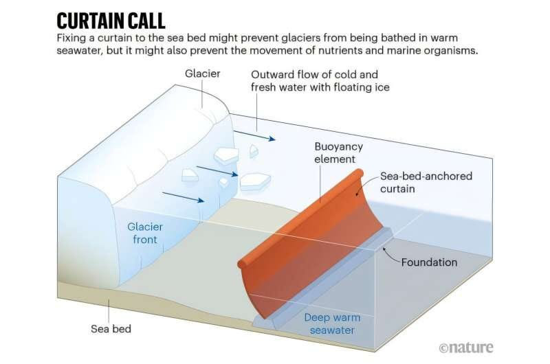 'Doomsday' Antarctic glacier melting faster than expected, fueling calls for geoengineering