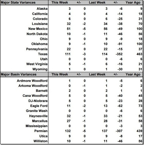 June 19 2020 rig count summary