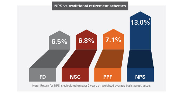 1.5Cr Indians trust National Pension System for Wealth Creation, do you? 3