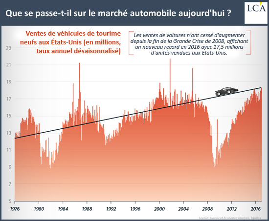 Que se passe-t-il sur le marché automobile aujourd'hui ?