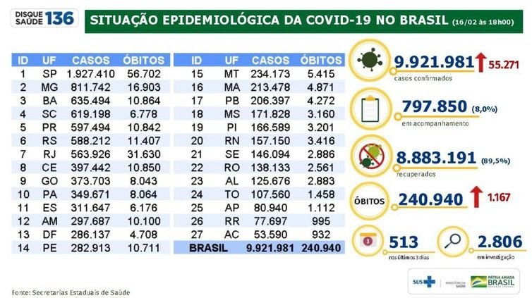 Divulgação/Ministério da Saúde Situação do coronavírus no Brasil.