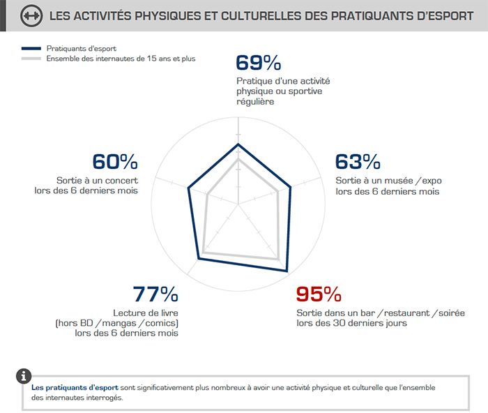 Les activités physiques et culturelles des pratiquants d’esport