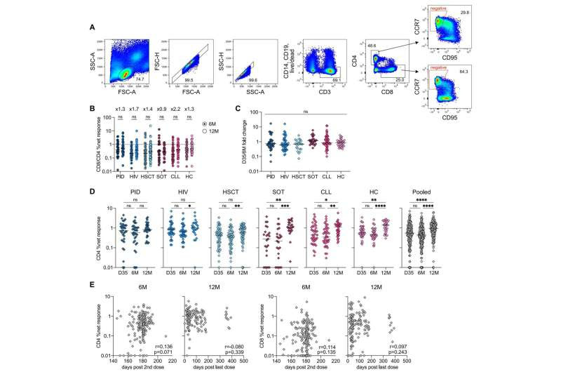 Swedish study: Booster dose of mRNA Covid vaccine prompts strong T cell response in immunocompromised patients