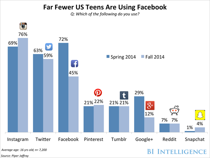bii social media teen usage