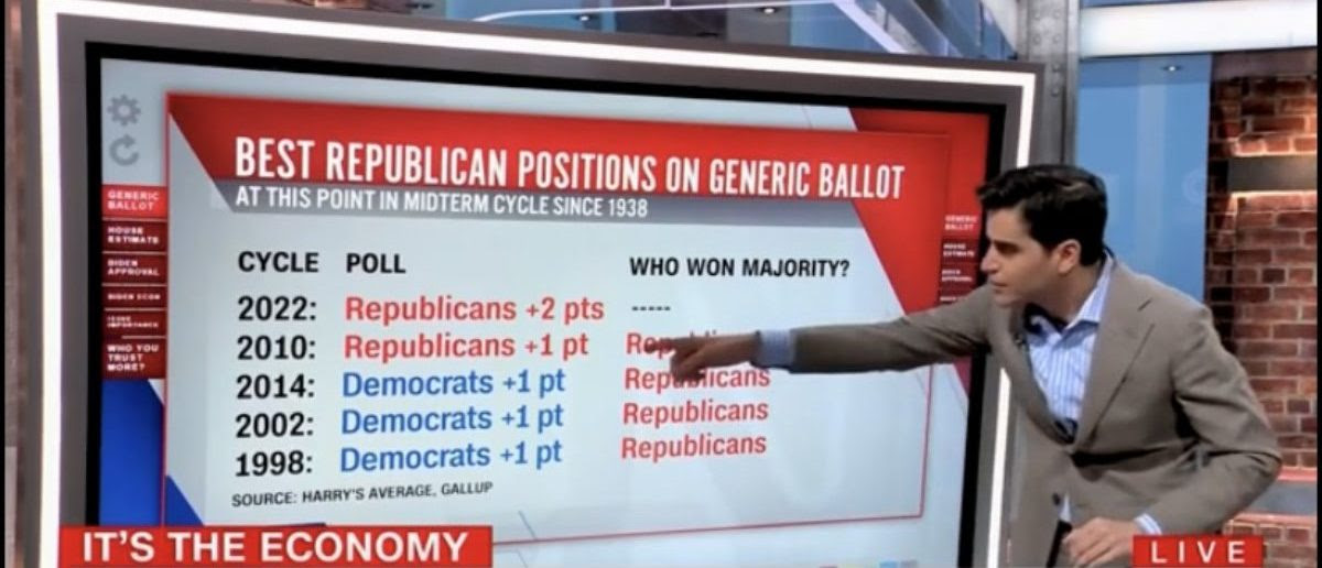 CNN’s Harry Enten Says Republicans Are In The ‘Best Position’ For Midterms In Over 80 Years