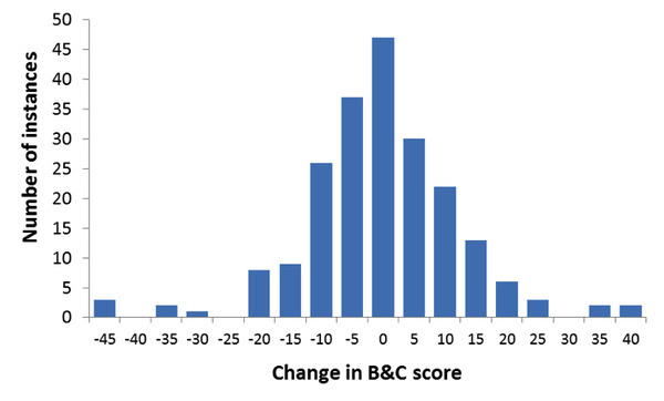 Graph 2