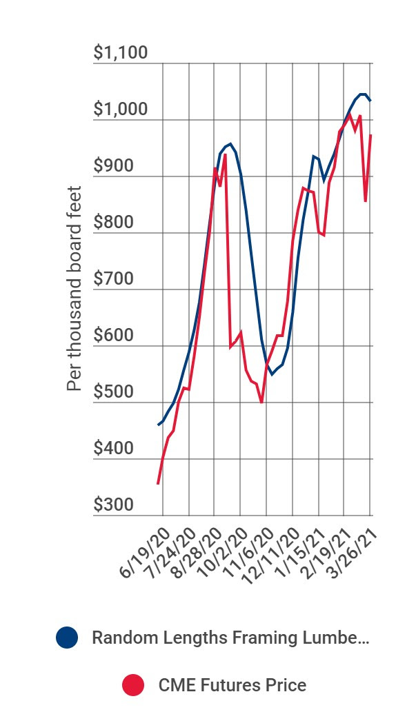 Latest lumber prices 2021 - NAHB