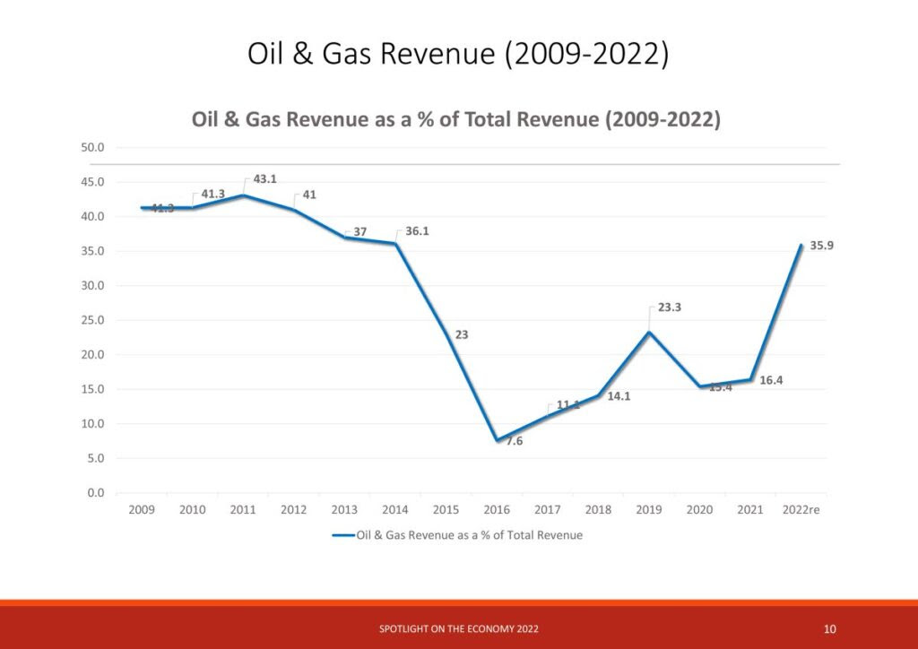 Oil and gas revenue 2009-2022. IMAGE COURTESY MINISTRY OF FINANCE -